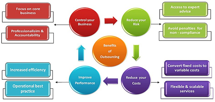 Benefits of Outsourcing